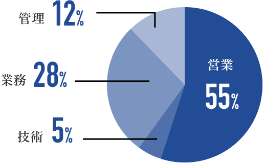 管理12% 業務28% 技術5% 営業55%